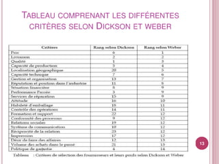 Sélection et classement fournisseurs