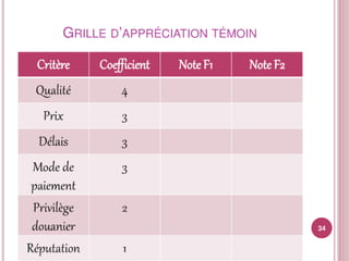 Sélection et classement fournisseurs