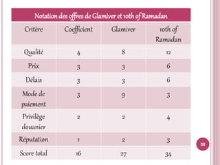 Sélection et classement fournisseurs