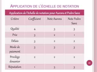 Sélection et classement fournisseurs