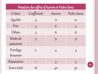 Sélection et classement fournisseurs
