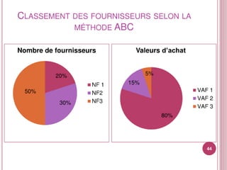 Sélection et classement fournisseurs