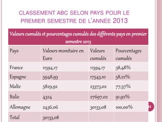 Sélection et classement fournisseurs