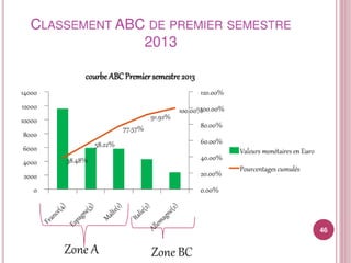 Sélection et classement fournisseurs