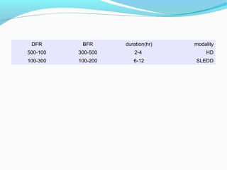 DFR BFR duration(hr) modality
500-100 300-500 2-4 HD
100-300 100-200 6-12 SLEDD
 