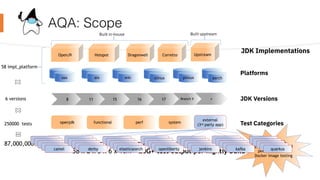 AQA: Scope
OpenJ9 Hotspot Dragonwell Corretto
8 11 15 16 17 +
openjdk functional perf system
external
(3rd party app)
Upstream
Branch X
JDK Implementations
Platforms
JDK Versions
Test Categories
osx aix win xlinux plinux
6 versions
aarch
58 impl_platform
250000 tests
87,000,000 Tests  Impl_platform x testLevels x testGroups x versions
58 x 2 x 3 x 6 x 10M = 20G+ test output per nightly build
Plus PR builds,
promotion builds and
personal builds &
Docker image testing
Built in-house Built upstream
scala
scala
scala
scala
scala
camel
scala
scala
scala
derby
scala
scala
scala
scala
elasticsearch
scala
scala
scala
scala
openliberty
scala
scala
scala
scala
jenkins
scala
scala
scala
scala
kafka
scala
scala
scala
scala
quarkus
 