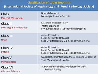 Classification of Lupus Nephritis
(International Society of Nephrology and Renal Pathology Society)
Class I
Minimal Messangial
Normal Glomeruli
Messangial Immuno Deposie
Class II
Messangial Proliferative
Mesangial Hypercellularity
Matrix Expansion
Few Subepithelial & Subendothelial Deposits
Class III
Focal
Active Or Inactive
Focal , Segmental Or Global
Endo Or Extracapillary GN < 50% Of All Glomeruli
Class IV
Diffuse
Active Or Inactive
Focal , Segmental Or Global
Endo Or Extracapillary GN > 50% Of All Glomeruli
Class V
Membranous
Global Or Segmental Subepithelial Immune Deposits Or
Their Morphologic Sequelae
Class VI
Advance Sclerotic
>_ 90% Glomeruli Globally Sclerosed Without
Residual Activity
 