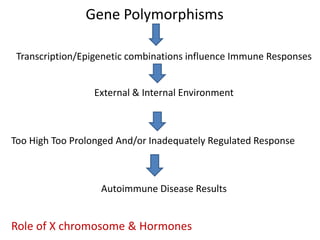 Gene Polymorphisms
Transcription/Epigenetic combinations influence Immune Responses
External & Internal Environment
Too High Too Prolonged And/or Inadequately Regulated Response
Autoimmune Disease Results
Role of X chromosome & Hormones
 