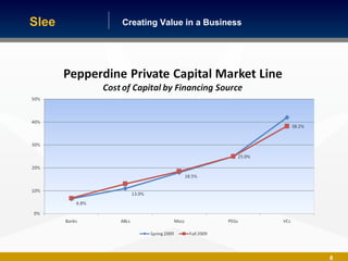 Building America One Business at a TimeCreating Value in a Business
8
Slee
 