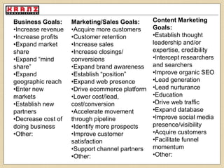 Business Goals: 
•Increase revenue 
•Increase profits 
•Expand market 
share 
•Expand “mind 
share” 
•Expand 
geographic reach 
•Enter new 
markets 
•Establish new 
partners 
•Decrease cost of 
doing business 
•Other: 
Marketing/Sales Goals: 
•Acquire more customers 
•Customer retention 
•Increase sales 
•Increase closings/ 
conversions 
•Expand brand awareness 
•Establish “position” 
•Expand web presence 
•Drive ecommerce platform 
•Lower cost/lead, 
cost/conversion 
•Accelerate movement 
through pipeline 
•Identify more prospects 
•Improve customer 
satisfaction 
•Support channel partners 
•Other: 
Content Marketing 
Goals: 
•Establish thought 
leadership and/or 
expertise, credibility 
•Intercept researchers 
and searchers 
•Improve organic SEO 
•Lead generation 
•Lead nurturance 
•Education 
•Drive web traffic 
•Expand database 
•Improve social media 
presence/visibility 
•Acquire customers 
•Facilitate funnel 
momentum 
•Other: 
 