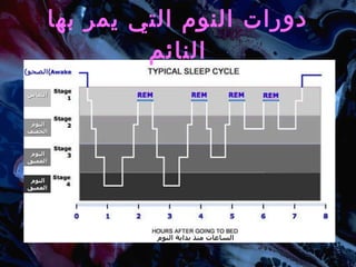 دورات النوم التي يمر بها النائم النوم  الخفيف النوم  العميق النوم  العميق النعاس الساعات منذ بداية النوم ( الصحو ) 