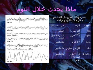 ماذا يحدث خلال النوم موجات المخ تتغير  خلال مراحل النوم من حيث السرعة و النوع  تتغير موجات الدماغ حال اليقظة و خلال حالات النوم و مراحله delta أقل من  4  هرتز حالة النوم Spindles 12 - 14   هرتز   لمدة  ½-3  ثواني حالة النوم theta 4-7  هرتز حالة النوم alpha 8-13  هرتز الاسترخاء حال اليقظة beta أكثر من  13  هرتز اليقظة الموجة التردد متى تحدث غالباً 