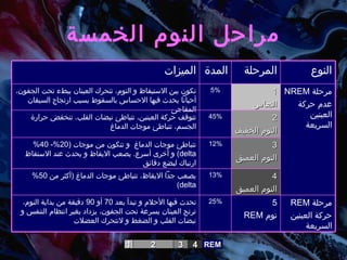 مراحل النوم الخمسة 1 2 3 4 REM تحدث فيها الأحلام و تبدأ بعد  70  أو  90  دقيقة من بداية النوم، ترتج العينان بسرعة تحت الجفون، يزداد بغير انتظام التنفس و نبضات القلب و الضغط و لاتتحرك العضلات يصعب جداً الايقاظ، تتباطئ موجات الدماغ  ( أكثر من  50%  delta ) تتباطئ موجات الدماغ  و تتكون من موجات  (20%- 40%  delta )  و أخرى أسرع .  يصعب الايقاظ و يحدث عند الاستقاظ ارتباك لبضع دقائق  تتوقف حركة العينين، تتباطئ نبضات القلب، تنخفض حرارة الجسم، تتباطئ موجات الدماغ تكون بين الاستيقاظ و النوم، تتحرك العينان ببطء تحت الجفون، أحياناً يحدث فيها الاحساس بالسقوط بسبب ارتجاج السيقان المفاجئ  الميزات 5 نوم  REM 4 النوم العميق 3 التوم العميق 2 النوم الخفيف 1 النعاس المرحلة 12% مرحلة  REM حركة العينين السريعة 25% 13% 45% مرحلة  NREM عدم حركة العينين السريعة 5% النوع المدة 