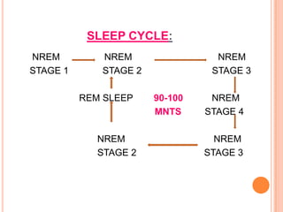 SLEEP CYCLE:
NREM NREM NREM
STAGE 1 STAGE 2 STAGE 3
REM SLEEP 90-100 NREM
MNTS STAGE 4
NREM NREM
STAGE 2 STAGE 3
 