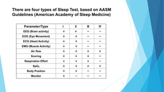 Parameter/Type Ⅰ Ⅱ Ⅲ Ⅳ
EEG (Brain activity) ＋ ＋ － －
EOG (Eye Movement) ＋ ＋ － －
ECG (Heart Activity) ＋ ＋ － －
EMG (Muscle Activity) ＋ ＋ － －
Air flow ＋ ＋ ＋ ＋
Snoring ＋ ＋ ＋ －
Respiration Effort ＋ ＋ ＋ －
SpO2 ＋ ＋ ＋ ＋
Body Position ＋ ＋ － －
Monitor ＋ － － －
There are four types of Sleep Test, based on AASM
Guidelines (American Academy of Sleep Medicine)
10
 