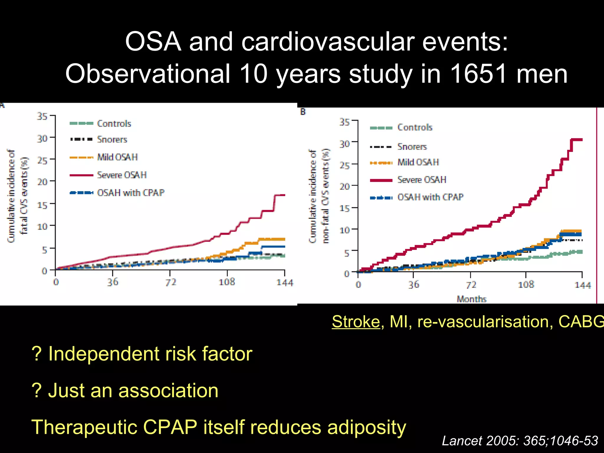 OSA and cardiovascular events: 
Observational 10 years study in 1651 men 
Stroke, MI, re-vascularisation, CABG 
Lancet 2005: 365;1046-53 
? Independent risk factor 
? Just an association 
Therapeutic CPAP itself reduces adiposity 
 