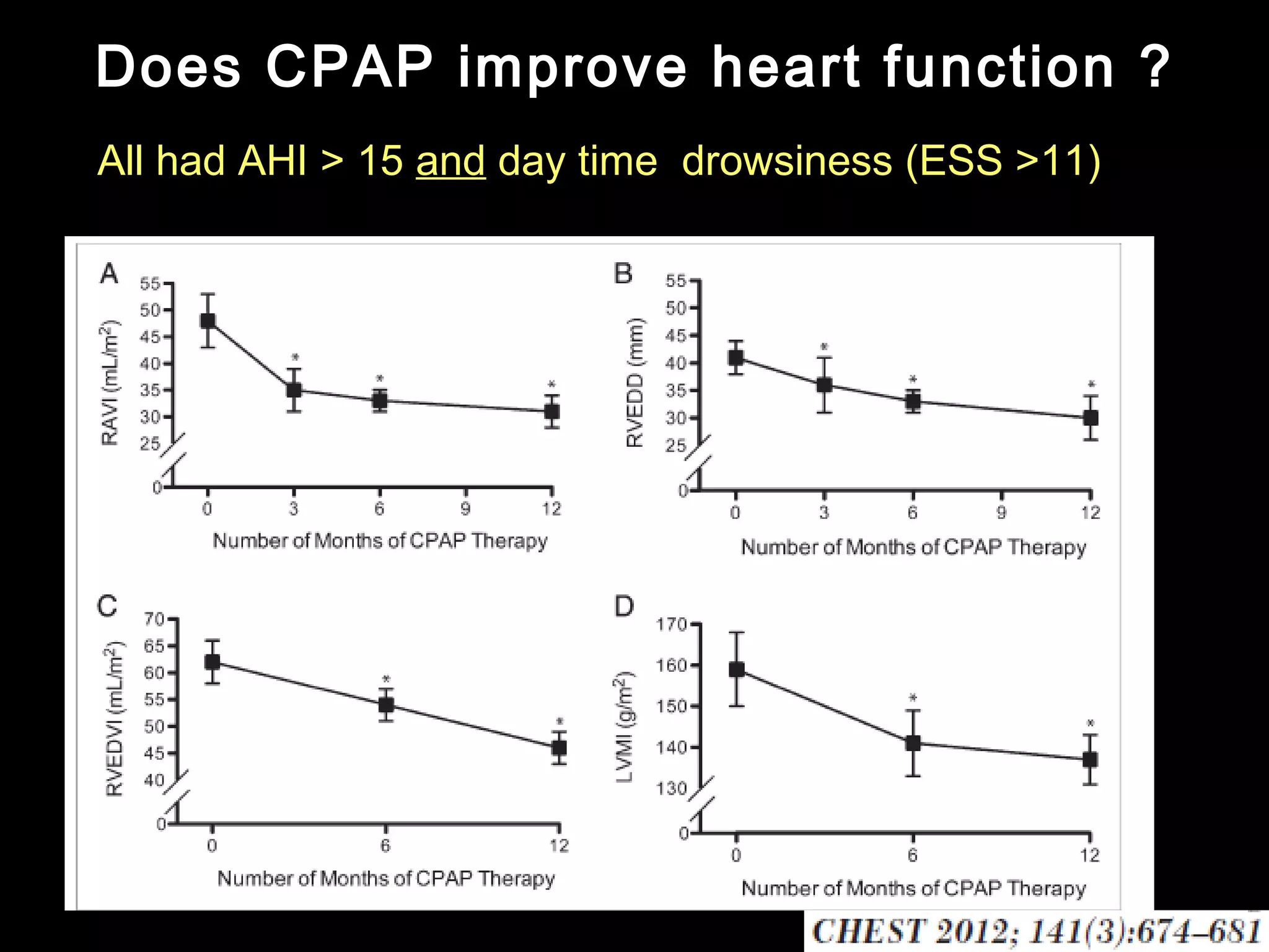 Does CPAP improve heart function ? 
All had AHI > 15 and day time drowsiness (ESS >11) 
 