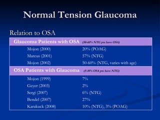 Normal Tension Glaucoma Relation to OSA 10% (NTG), 3% (POAG) Karakuck (2008) 27% Bendel (2007) 6% (NTG) Sergi (2007) 2% Geyer (2003) Mojon (1999) Mojon (2002) Marcus (2001) Mojon (2000) 7% OSA Patients with Glaucoma  (5-10% OSA pts have NTG) 50-60% (NTG, varies with age) 57% (NTG) 20% (POAG) Glaucoma Patients with OSA  (50-60% NTG pts have OSA) 