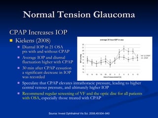Normal Tension Glaucoma CPAP Increases IOP Kiekens (2008) Diurnal IOP in 21 OSA  pts with and without CPAP Average IOP and diurnal  fluctuation higher with CPAP  30 min after CPAP cessation  a significant decrease in IOP  was recorded  Speculate that CPAP elevates intrathoracic pressure, leading to higher central venous pressure, and ultimately higher IOP Recommend regular screening of VF and the optic disc for all patients with OSA , especially those treated with CPAP   