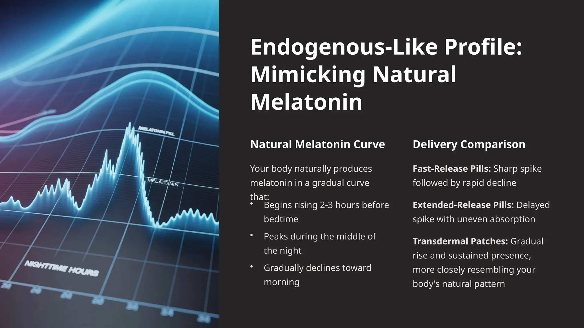 Endogenous-Like Profile:
Mimicking Natural
Melatonin
Natural Melatonin Curve
Your body naturally produces
melatonin in a gradual curve
that:
• Begins rising 2-3 hours before
bedtime
• Peaks during the middle of
the night
• Gradually declines toward
morning
Delivery Comparison
Fast-Release Pills: Sharp spike
followed by rapid decline
Extended-Release Pills: Delayed
spike with uneven absorption
Transdermal Patches: Gradual
rise and sustained presence,
more closely resembling your
body's natural pattern
 