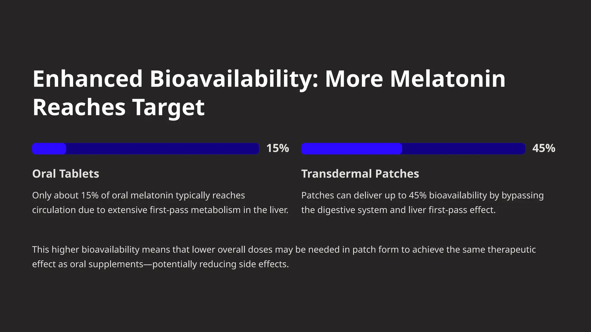 Enhanced Bioavailability: More Melatonin
Reaches Target
15%
Oral Tablets
Only about 15% of oral melatonin typically reaches
circulation due to extensive first-pass metabolism in the liver.
45%
Transdermal Patches
Patches can deliver up to 45% bioavailability by bypassing
the digestive system and liver first-pass effect.
This higher bioavailability means that lower overall doses may be needed in patch form to achieve the same therapeutic
effect as oral supplements—potentially reducing side effects.
 