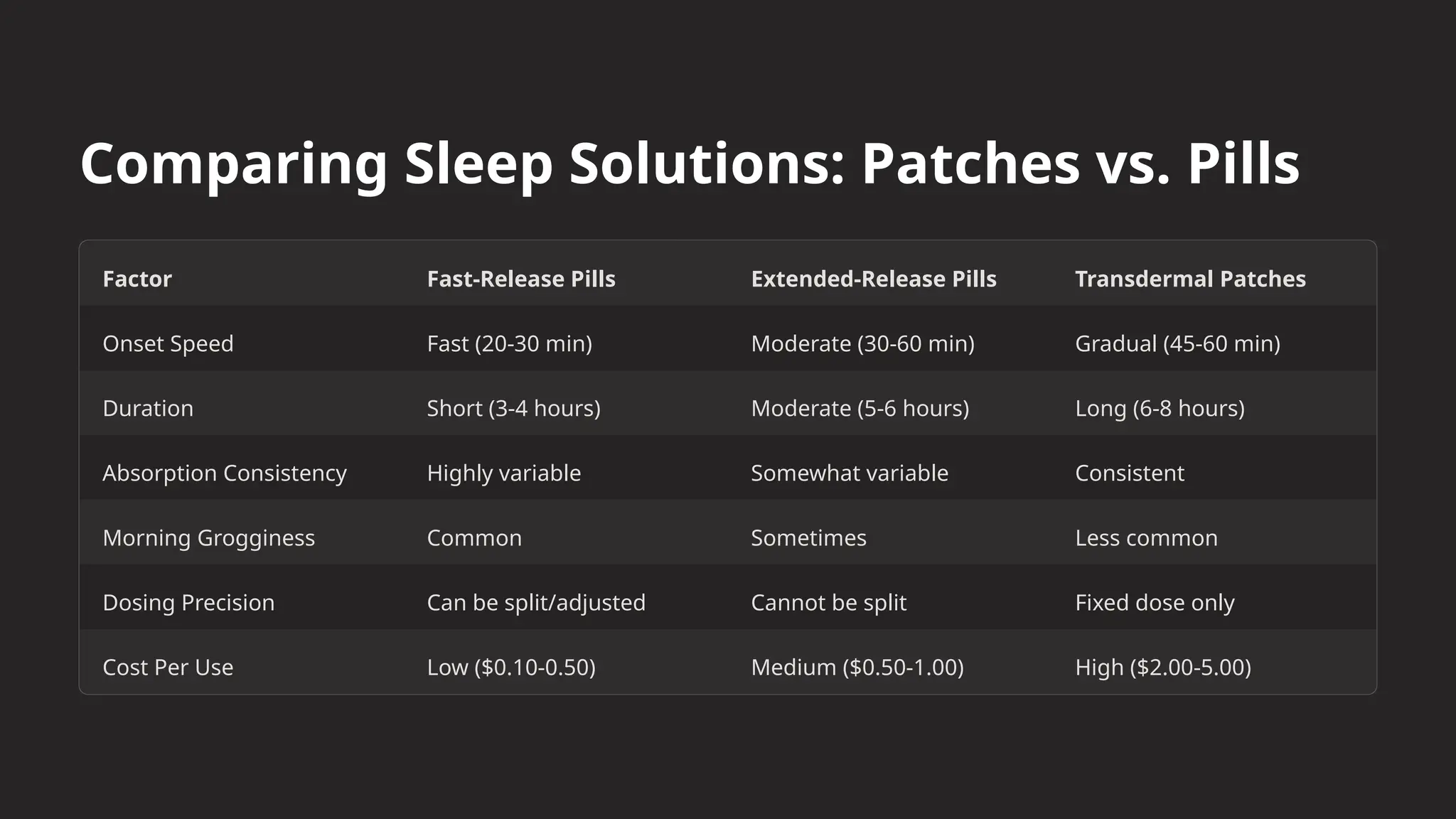 Comparing Sleep Solutions: Patches vs. Pills
Factor Fast-Release Pills Extended-Release Pills Transdermal Patches
Onset Speed Fast (20-30 min) Moderate (30-60 min) Gradual (45-60 min)
Duration Short (3-4 hours) Moderate (5-6 hours) Long (6-8 hours)
Absorption Consistency Highly variable Somewhat variable Consistent
Morning Grogginess Common Sometimes Less common
Dosing Precision Can be split/adjusted Cannot be split Fixed dose only
Cost Per Use Low ($0.10-0.50) Medium ($0.50-1.00) High ($2.00-5.00)
 