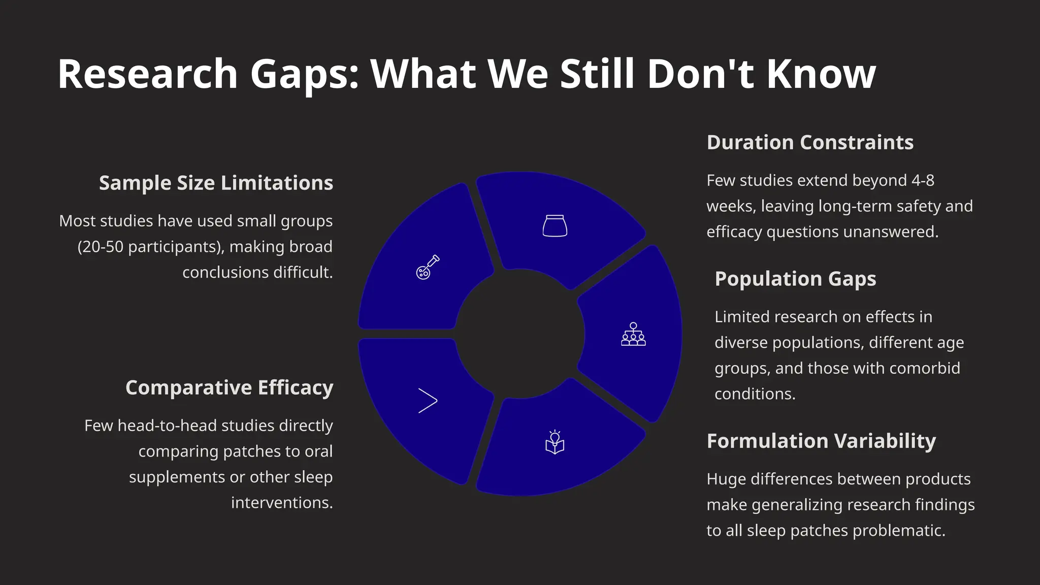 Research Gaps: What We Still Don't Know
Sample Size Limitations
Most studies have used small groups
(20-50 participants), making broad
conclusions difficult.
Duration Constraints
Few studies extend beyond 4-8
weeks, leaving long-term safety and
efficacy questions unanswered.
Population Gaps
Limited research on effects in
diverse populations, different age
groups, and those with comorbid
conditions.
Formulation Variability
Huge differences between products
make generalizing research findings
to all sleep patches problematic.
Comparative Efficacy
Few head-to-head studies directly
comparing patches to oral
supplements or other sleep
interventions.
 
