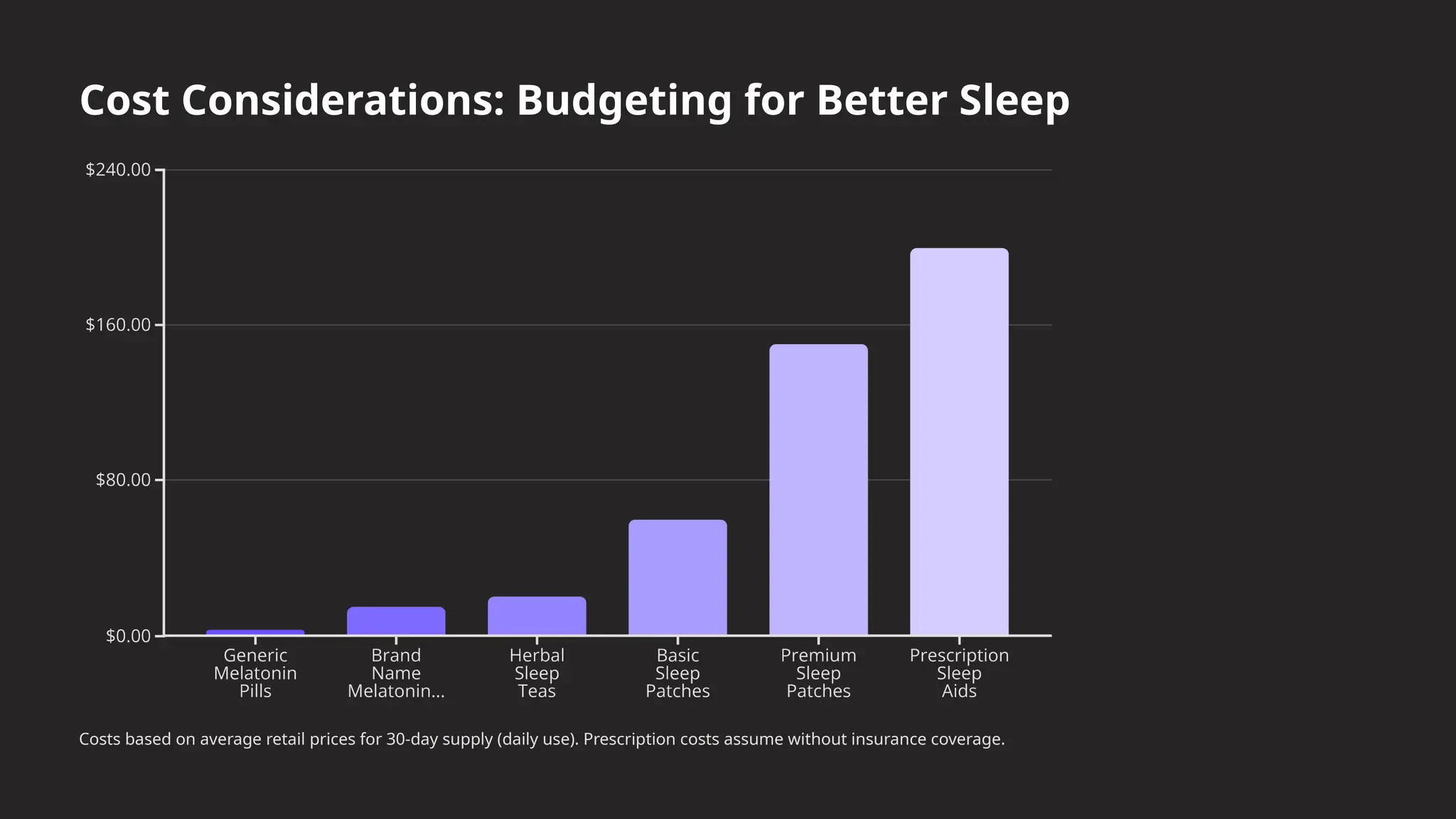 Cost Considerations: Budgeting for Better Sleep
Costs based on average retail prices for 30-day supply (daily use). Prescription costs assume without insurance coverage.
 