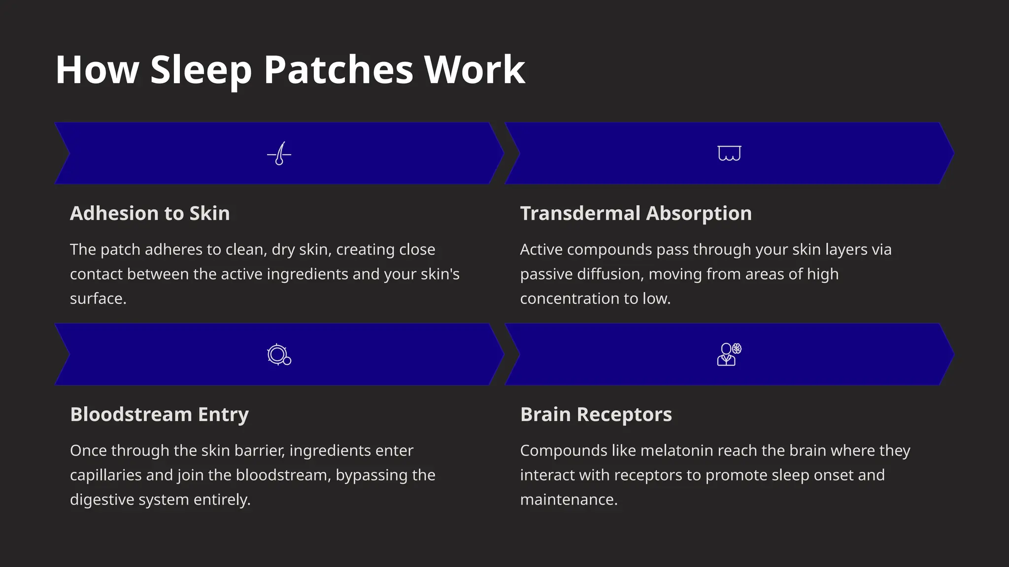 How Sleep Patches Work
Adhesion to Skin
The patch adheres to clean, dry skin, creating close
contact between the active ingredients and your skin's
surface.
Transdermal Absorption
Active compounds pass through your skin layers via
passive diffusion, moving from areas of high
concentration to low.
Bloodstream Entry
Once through the skin barrier, ingredients enter
capillaries and join the bloodstream, bypassing the
digestive system entirely.
Brain Receptors
Compounds like melatonin reach the brain where they
interact with receptors to promote sleep onset and
maintenance.
 