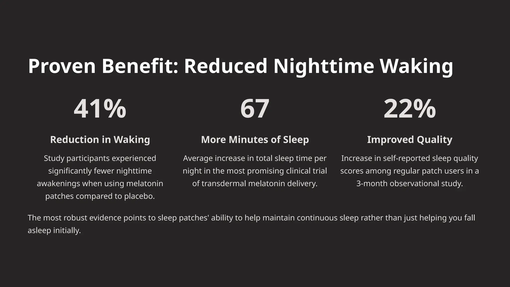 Proven Benefit: Reduced Nighttime Waking
41%
Reduction in Waking
Study participants experienced
significantly fewer nighttime
awakenings when using melatonin
patches compared to placebo.
67
More Minutes of Sleep
Average increase in total sleep time per
night in the most promising clinical trial
of transdermal melatonin delivery.
22%
Improved Quality
Increase in self-reported sleep quality
scores among regular patch users in a
3-month observational study.
The most robust evidence points to sleep patches' ability to help maintain continuous sleep rather than just helping you fall
asleep initially.
 