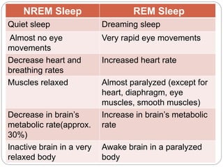 NREM Sleep                     REM Sleep
Quiet sleep                Dreaming sleep
Almost no eye              Very rapid eye movements
movements
Decrease heart and         Increased heart rate
breathing rates
Muscles relaxed            Almost paralyzed (except for
                           heart, diaphragm, eye
                           muscles, smooth muscles)
Decrease in brain’s        Increase in brain’s metabolic
metabolic rate(approx.     rate
30%)
Inactive brain in a very   Awake brain in a paralyzed
relaxed body               body
 