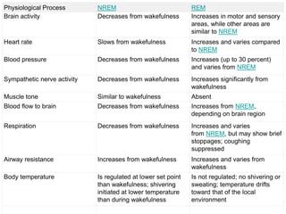 Sleep physiology and EEG waves in humans PPT | PPTX