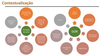 DOR
Humor
negativo
Desatenção às
tarefas diárias
Enfraquecime
nto muscular
Fadiga crónica
Aumento de
peso
Aumento da
procura de
fármacos
Stress
Privação
de sono
Diminuição da
esperança média
de vida
Aumento da
procura dos
serviços de
saúde
Diminuição da
produtividade
e aumento dos
erros a nível
profissional
Estado
inflamatório
aumentado, com
maior risco de
doença
Diminuição da
capacidade de
memorização e
concentração
Aumento do
tempo de
reação
Contextualização
 