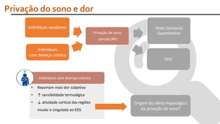 • Reportam mais dor subjetiva
• ↑ sensibilidade termoálgica
• ↓ atividade cortical das regiões
insular e cingulada ao EEG
Indivíduos com doença crónica
Privação do sono e dor
Indivíduos saudáveis
Privação de sono
parcial (4h)
Teste Sensorial
Quantitativo
Indivíduos
com doença crónica
EEG
Origem do efeito hiperálgico
da privação de sono?
 