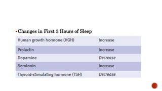 Changes in First 3 Hours of Sleep
 