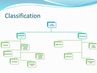 Classification
Sleep
disorders
Dyssomni
a
insomnia
hypersomnia
narcolepsy
Breathing
related
disorder
Dyssomnia
NOS
Circadian
rhythm
disorder
Parasomnias
Night mares
Sleep terror
Parasomnias
NOS
Sleep
walking
 