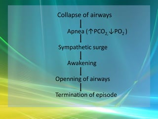 Collapse of airways

    Apnea (↑PCO2,↓PO2 )

 Sympathetic surge

    Awakening

Openning of airways

Termination of episode
 