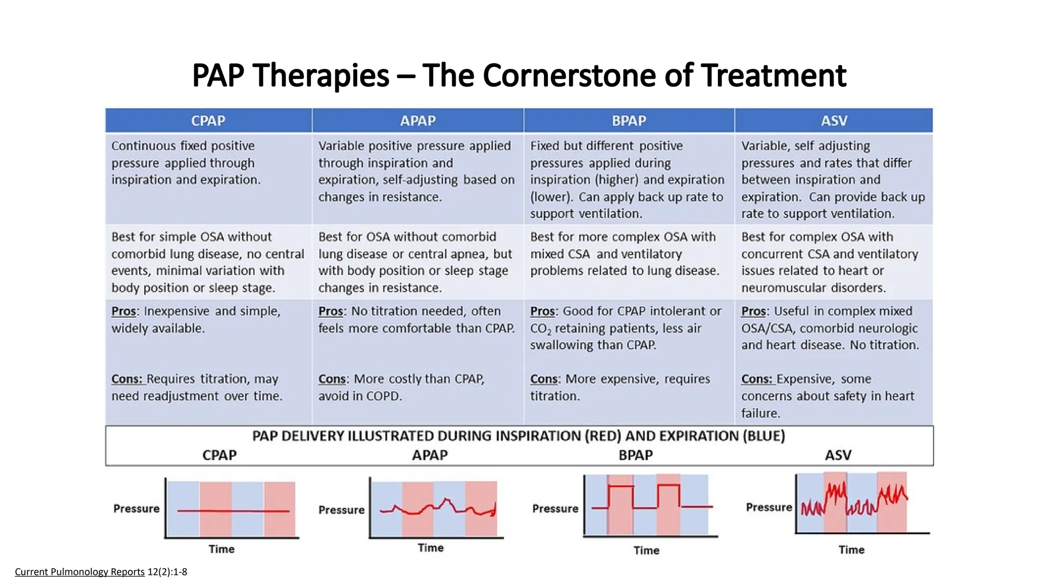 PAP Therapies – The Cornerstone of Treatment
Current Pulmonology Reports 12(2):1-8
 