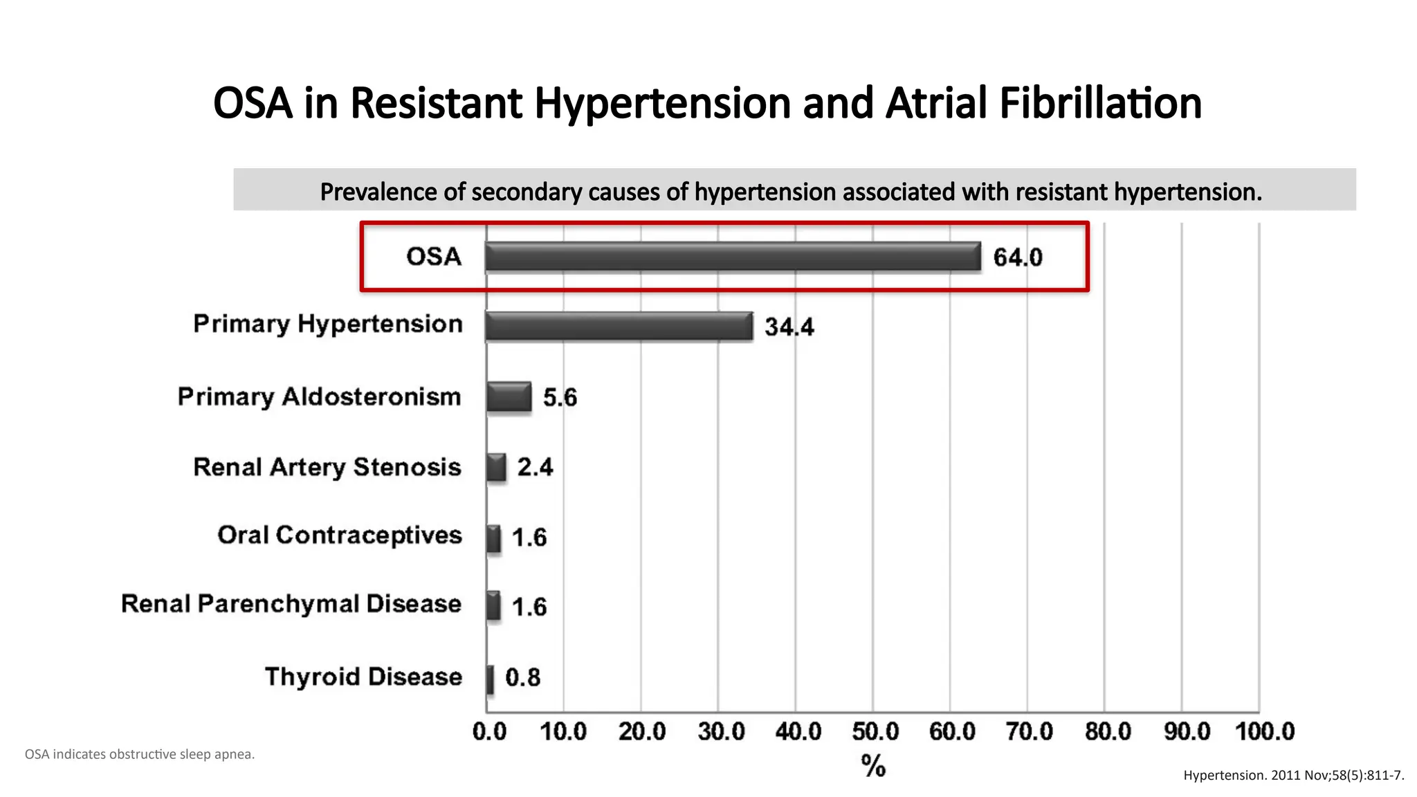 Prevalence of secondary causes of hypertension associated with resistant hypertension.
OSA indicates obstructive sleep apnea.
OSA in Resistant Hypertension and Atrial Fibrillation
Hypertension. 2011 Nov;58(5):811-7.
 