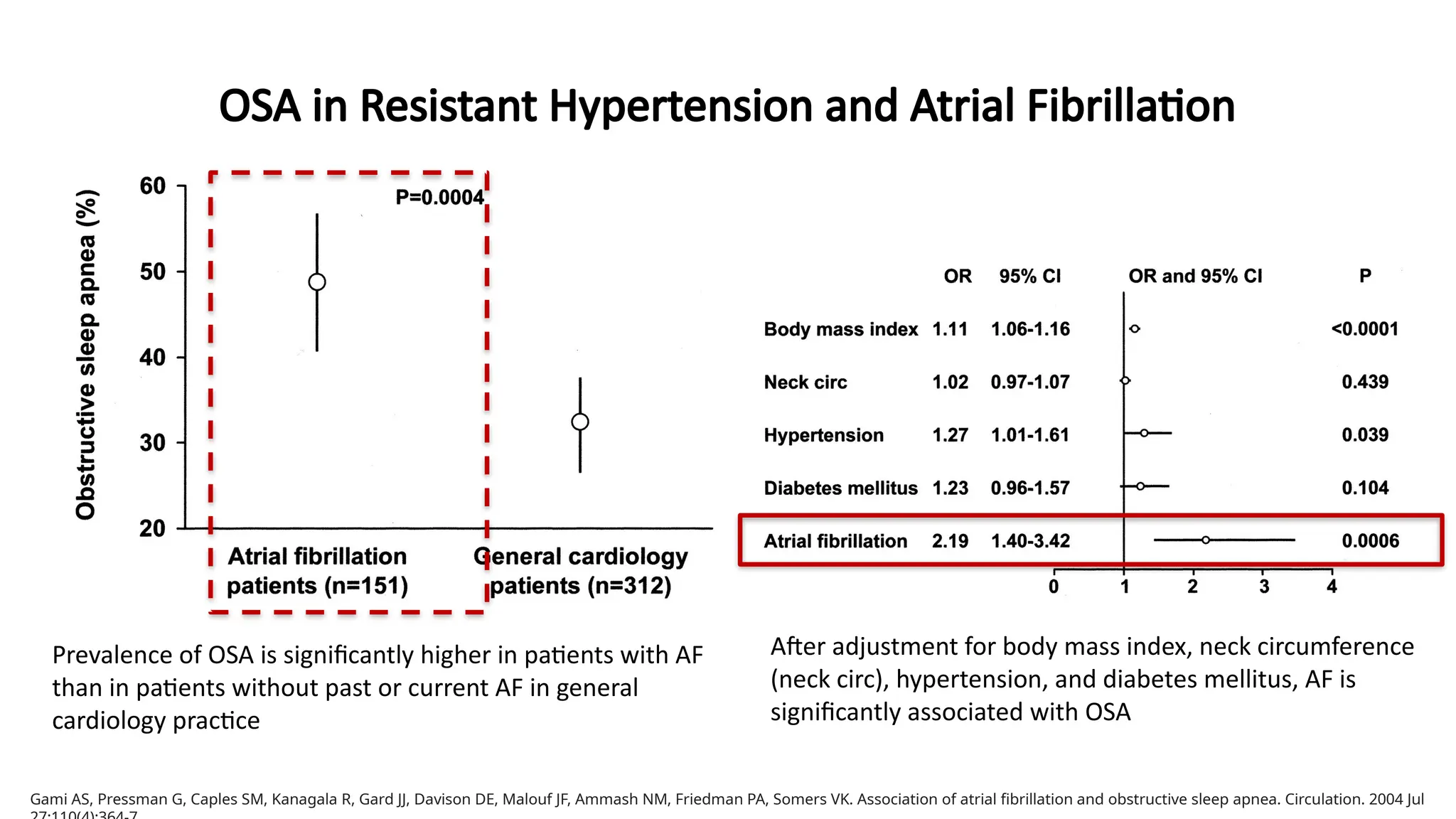 OSA in Resistant Hypertension and Atrial Fibrillation
After adjustment for body mass index, neck circumference
(neck circ), hypertension, and diabetes mellitus, AF is
significantly associated with OSA
Prevalence of OSA is significantly higher in patients with AF
than in patients without past or current AF in general
cardiology practice
Gami AS, Pressman G, Caples SM, Kanagala R, Gard JJ, Davison DE, Malouf JF, Ammash NM, Friedman PA, Somers VK. Association of atrial fibrillation and obstructive sleep apnea. Circulation. 2004 Jul
 