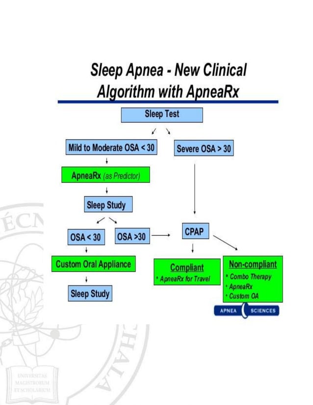 Sleep apnea algorithm