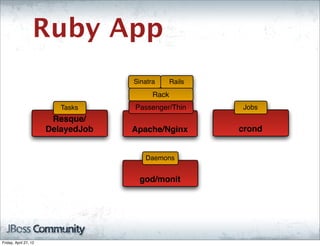 Ruby App
                                    Sinatra      Rails
                                          Rack
                          Tasks     Passenger/Thin       Jobs
                        Resque/
                       DelayedJob   Apache/Nginx         crond


                                       Daemons


                                     god/monit




Friday, April 27, 12
 