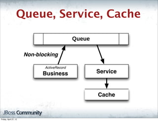 Queue, Service, Cache

                                             Queue

                       Non-blocking

                              ActiveRecord
                             Business                Service



                                                     Cache



Friday, April 27, 12
 