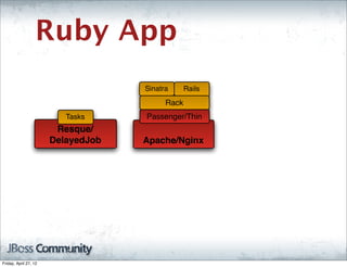 Ruby App
                                    Sinatra      Rails
                                          Rack
                          Tasks     Passenger/Thin
                        Resque/
                       DelayedJob   Apache/Nginx




Friday, April 27, 12
 