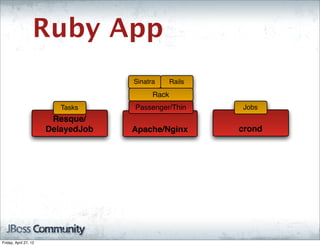 Ruby App
                                    Sinatra      Rails
                                          Rack
                          Tasks     Passenger/Thin       Jobs
                        Resque/
                       DelayedJob   Apache/Nginx         crond




Friday, April 27, 12
 