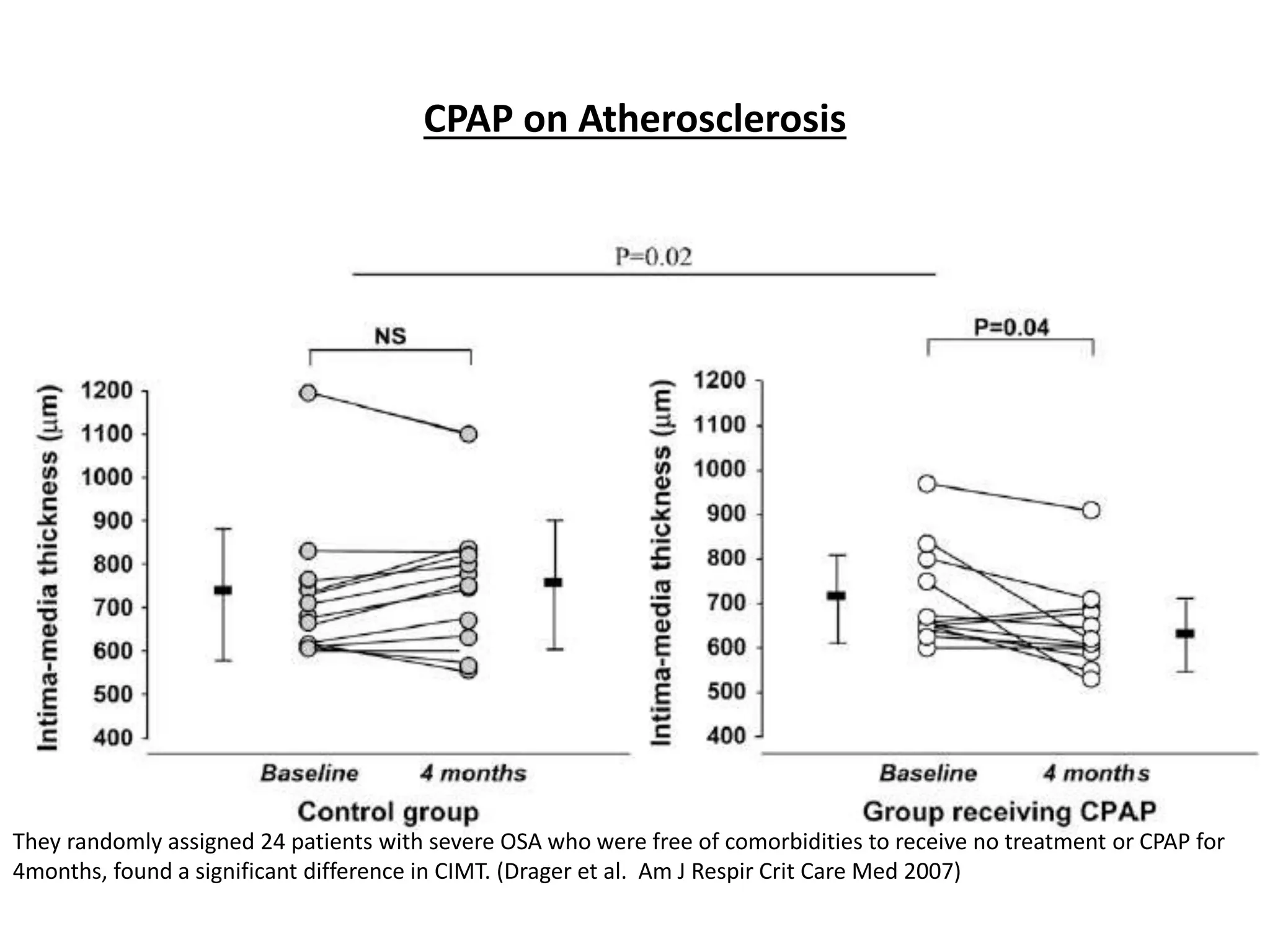 CPAP on Atherosclerosis
They randomly assigned 24 patients with severe OSA who were free of comorbidities to receive no treatment or CPAP for
4months, found a significant difference in CIMT. (Drager et al. Am J Respir Crit Care Med 2007)
 