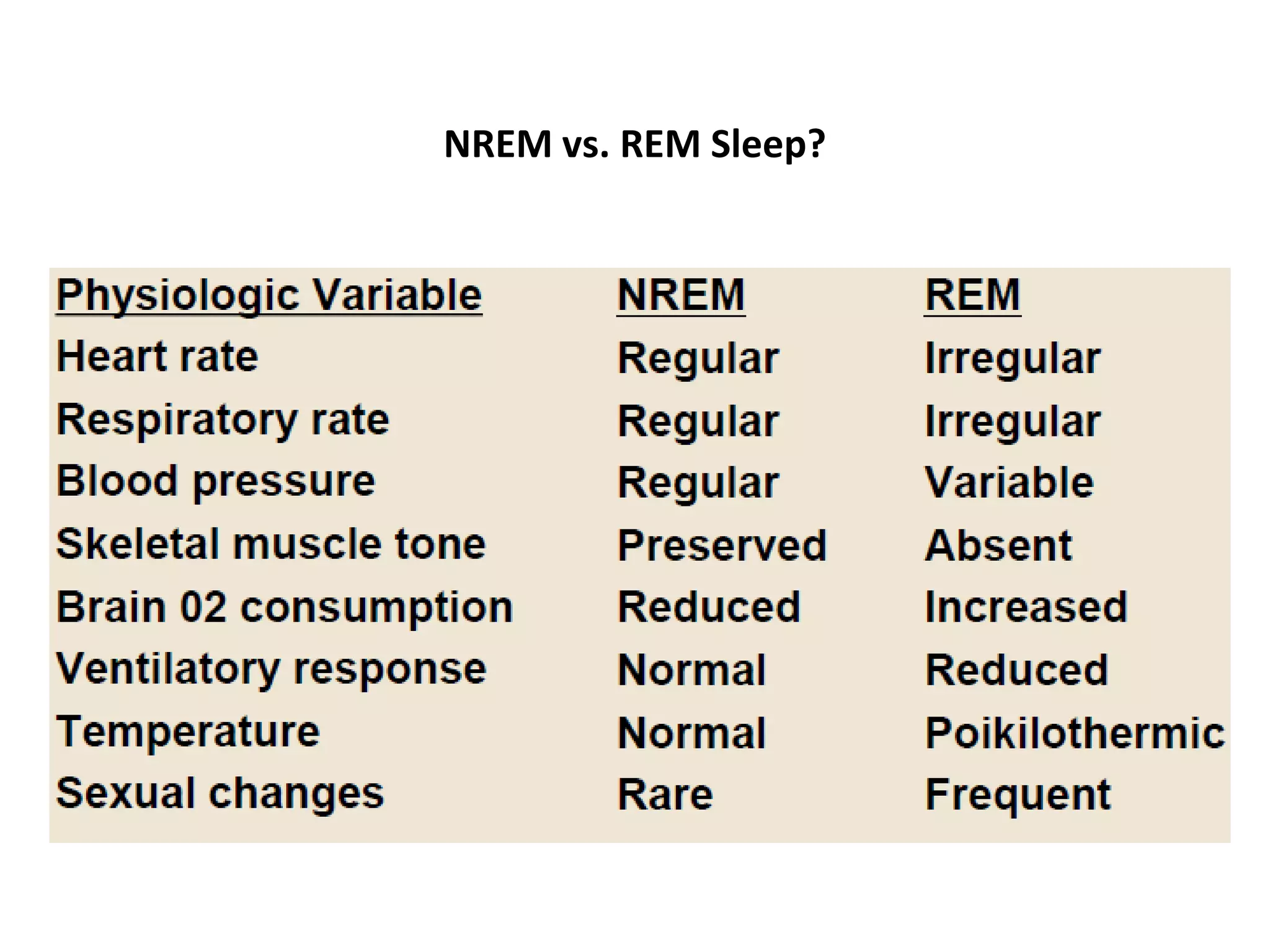 NREM vs. REM Sleep?
 