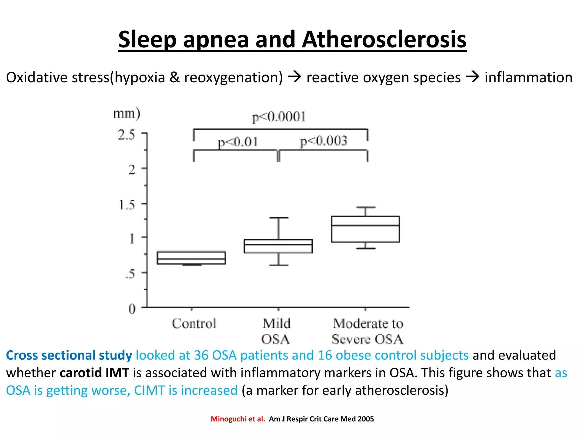 Sleep apnea and Atherosclerosis
Oxidative stress(hypoxia & reoxygenation)  reactive oxygen species  inflammation
Minoguchi et al. Am J Respir Crit Care Med 2005
Cross sectional study looked at 36 OSA patients and 16 obese control subjects and evaluated
whether carotid IMT is associated with inflammatory markers in OSA. This figure shows that as
OSA is getting worse, CIMT is increased (a marker for early atherosclerosis)
 