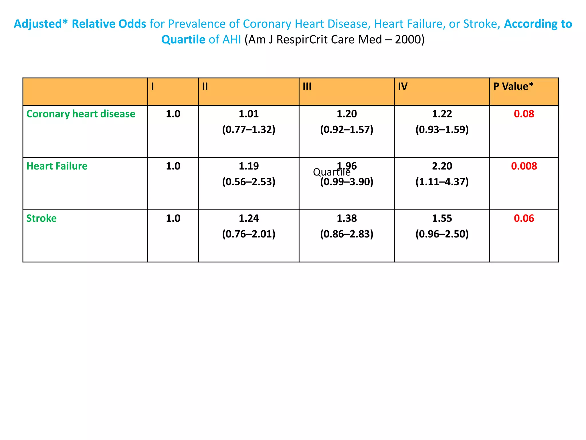 Adjusted* Relative Odds for Prevalence of Coronary Heart Disease, Heart Failure, or Stroke, According to
Quartile of AHI (Am J RespirCrit Care Med – 2000)
I II III IV P Value*
Coronary heart disease 1.0 1.01
(0.77–1.32)
1.20
(0.92–1.57)
1.22
(0.93–1.59)
0.08
Heart Failure 1.0 1.19
(0.56–2.53)
1.96
(0.99–3.90)
2.20
(1.11–4.37)
0.008
Stroke 1.0 1.24
(0.76–2.01)
1.38
(0.86–2.83)
1.55
(0.96–2.50)
0.06
Quartile
 