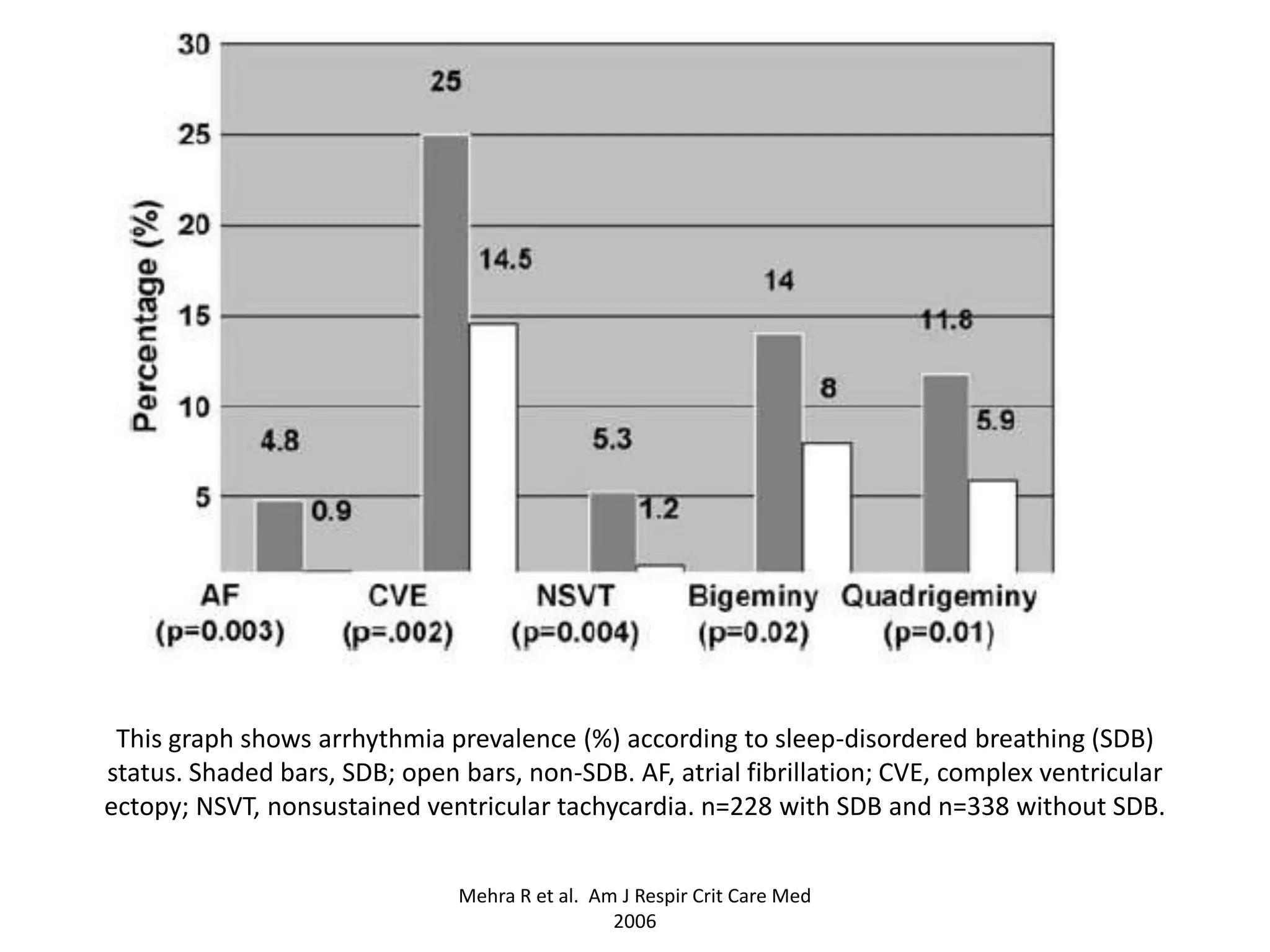 This graph shows arrhythmia prevalence (%) according to sleep-disordered breathing (SDB)
status. Shaded bars, SDB; open bars, non-SDB. AF, atrial fibrillation; CVE, complex ventricular
ectopy; NSVT, nonsustained ventricular tachycardia. n=228 with SDB and n=338 without SDB.
Mehra R et al. Am J Respir Crit Care Med
2006
 